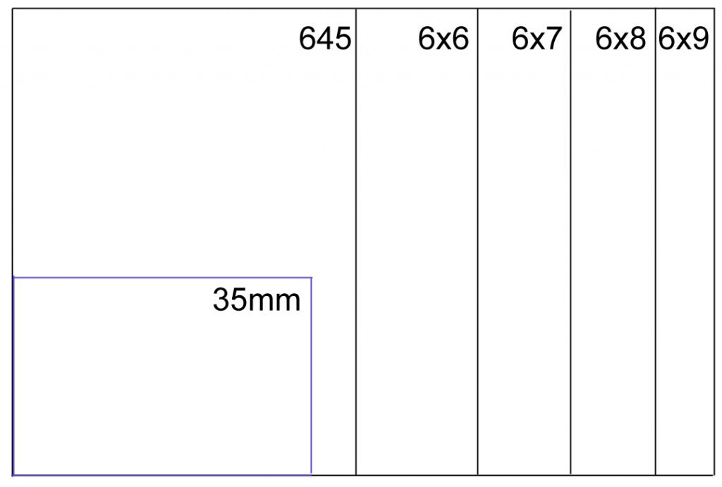 comfort Horzel Contractie Medium Format Lens vs 35mm lens focal lengths equivalencies